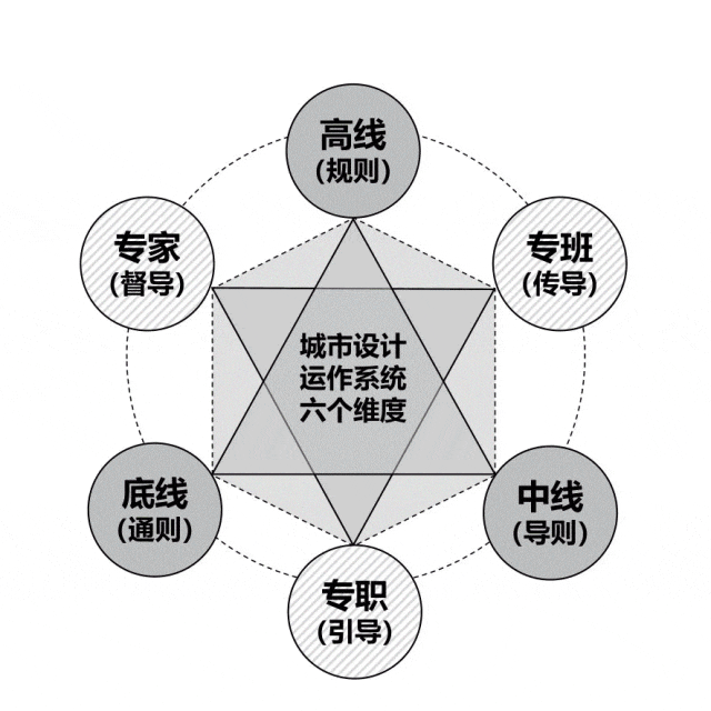 【文章导读】引导 传导 督导：城市设计综合运作系统构建——基于深圳实践的思考