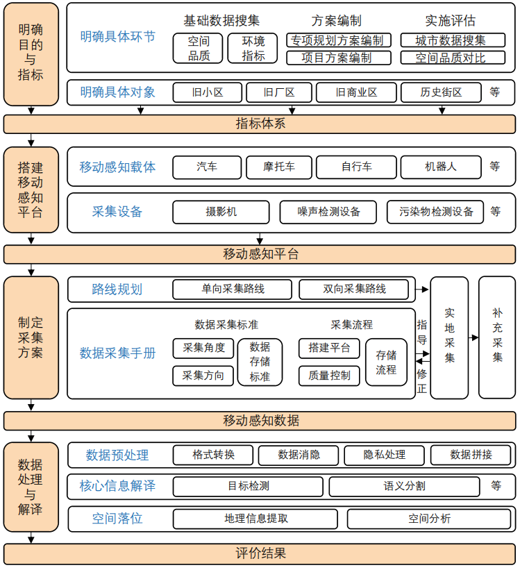 期刊精粹 | 城市更新视角下的公共空间品质评估方法——基于移动感知技术的探索【2024.1期优先看 · 主题】