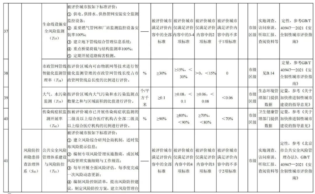 北京市地方标准:《城市韧性评价导则(征求意见稿)》发布,明确北京市城市韧性评价指标体系 北京市地方标准:《城市韧性评价导则(征求意见稿)》发布,明确北京市城市韧性评价指标体系