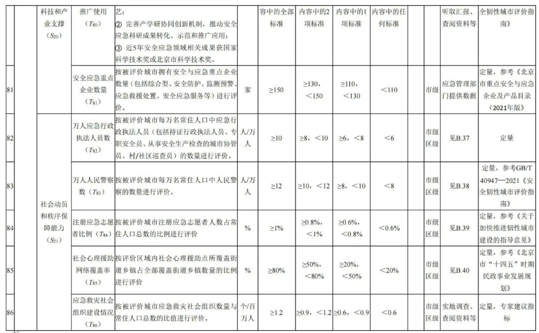 北京市地方标准:《城市韧性评价导则(征求意见稿)》发布,明确北京市城市韧性评价指标体系 北京市地方标准:《城市韧性评价导则(征求意见稿)》发布,明确北京市城市韧性评价指标体系