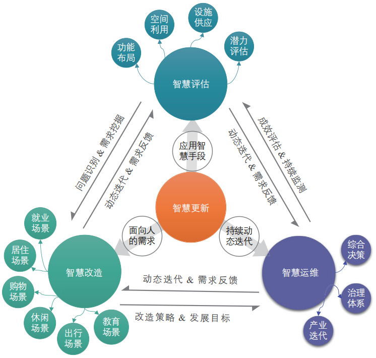期刊精粹 | 城市信息技术支持的智慧更新概念框架与技术路径研究——以南京市玄武区为例【2024.1期优先看 · 主题】