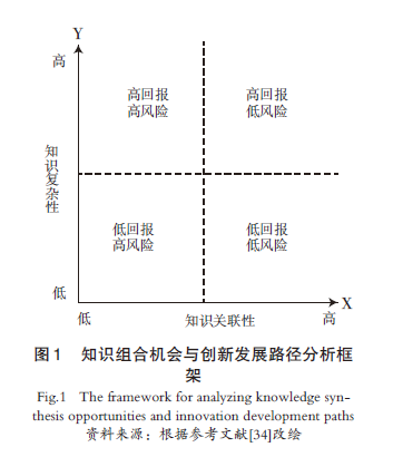 【文章精选】大变局下上海建设全球科技创新中心再审视：基于“知识合作”与“知识组合”的双重视角 | 2023年第6期