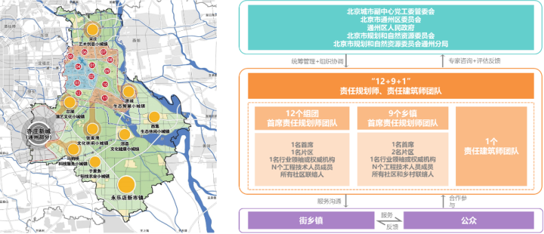 北京城市副中心责任双师制度体系构建与探索 | 2023北京市推荐优秀城乡规划奖 北京城市副中心责任双师制度体系构建与探索 | 2023北京市推荐优秀城乡规划奖