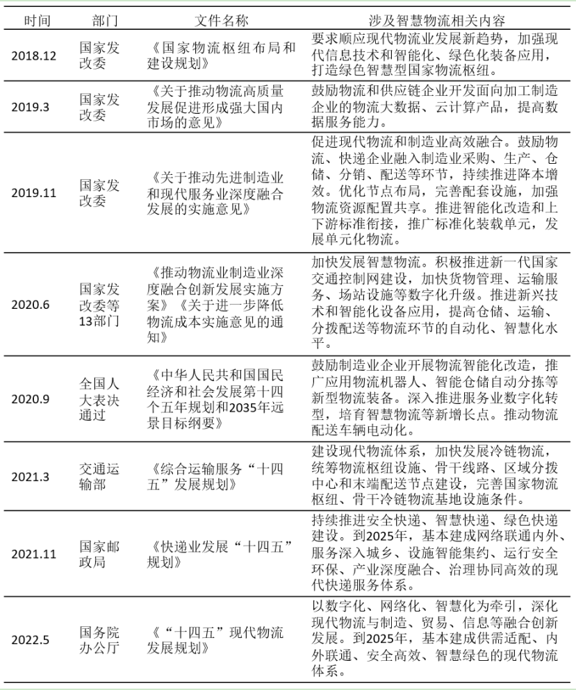 面向高质量发展的智慧物流园规划策略
