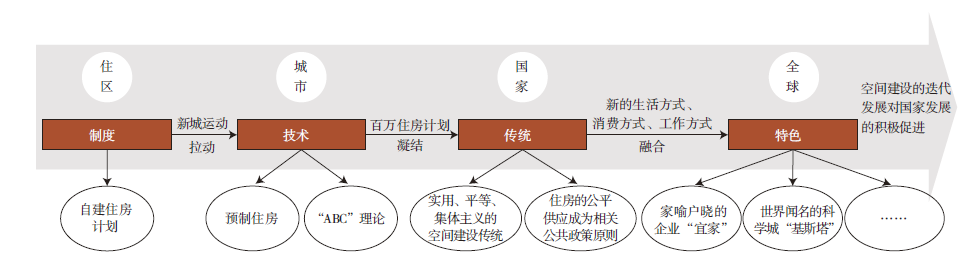 【文章精选】瑞典“人民家园”理念下的新城规划实践及社会影响研究 | 2023年第5期 【文章精选】瑞典“人民家园”理念下的新城规划实践及社会影响研究 | 2023年第5期