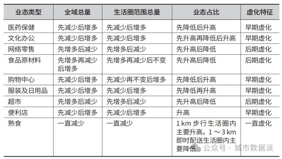 基于消费业态、手机信令等数据的生活圈虚化特征、机制与规划策略研究丨城市数据派
