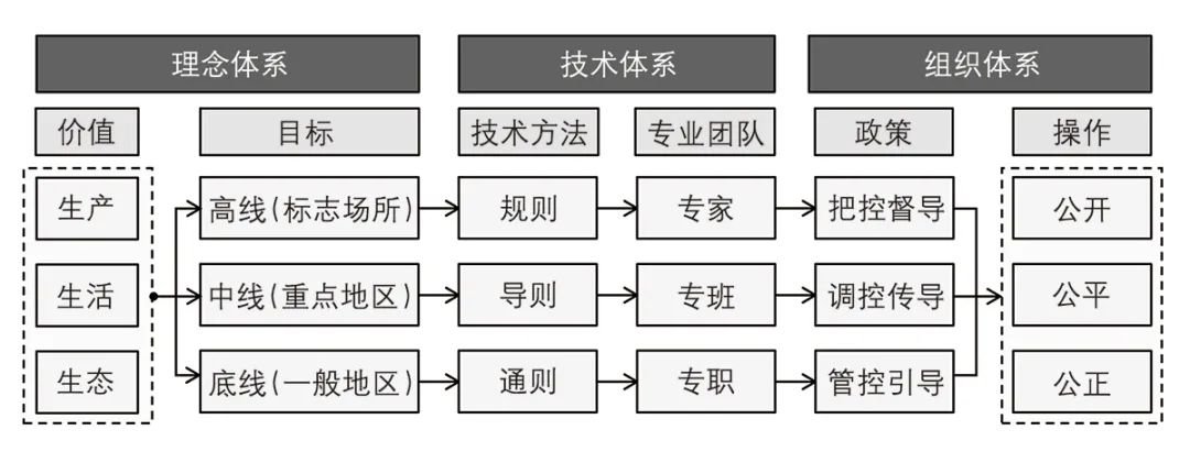 【文章导读】引导 传导 督导:城市设计综合运作系统构建——基于深圳实践的思考 【文章导读】引导 传导 督导:城市设计综合运作系统构建——基于深圳实践的思考