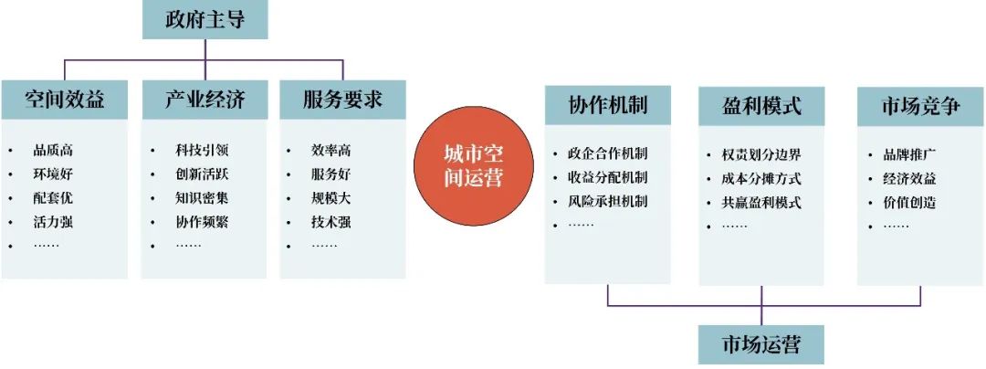 人居环境和营商环境综合视野之下的城市公共空间综合运营深度实践 人居环境和营商环境综合视野之下的城市公共空间综合运营深度实践