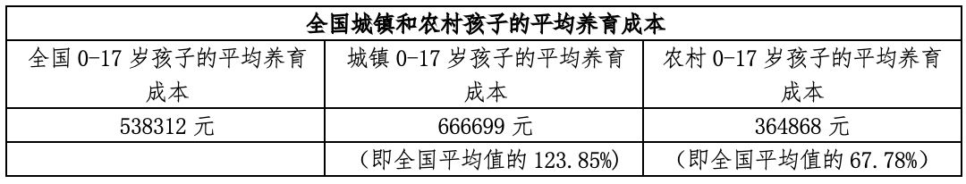 中国生育成本报告2024版 中国生育成本报告2024版