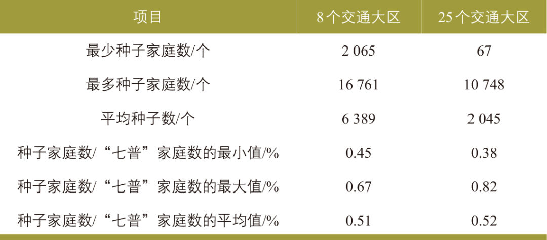 张天然 | 高级出行需求模型的增强人口仿真研究 张天然 | 高级出行需求模型的增强人口仿真研究