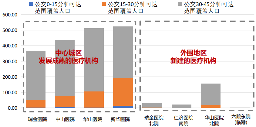 科研创新 | 新建大型公立医疗机构规划选址及其公交服务配置研究(上) 科研创新 | 新建大型公立医疗机构规划选址及其公交服务配置研究(上)