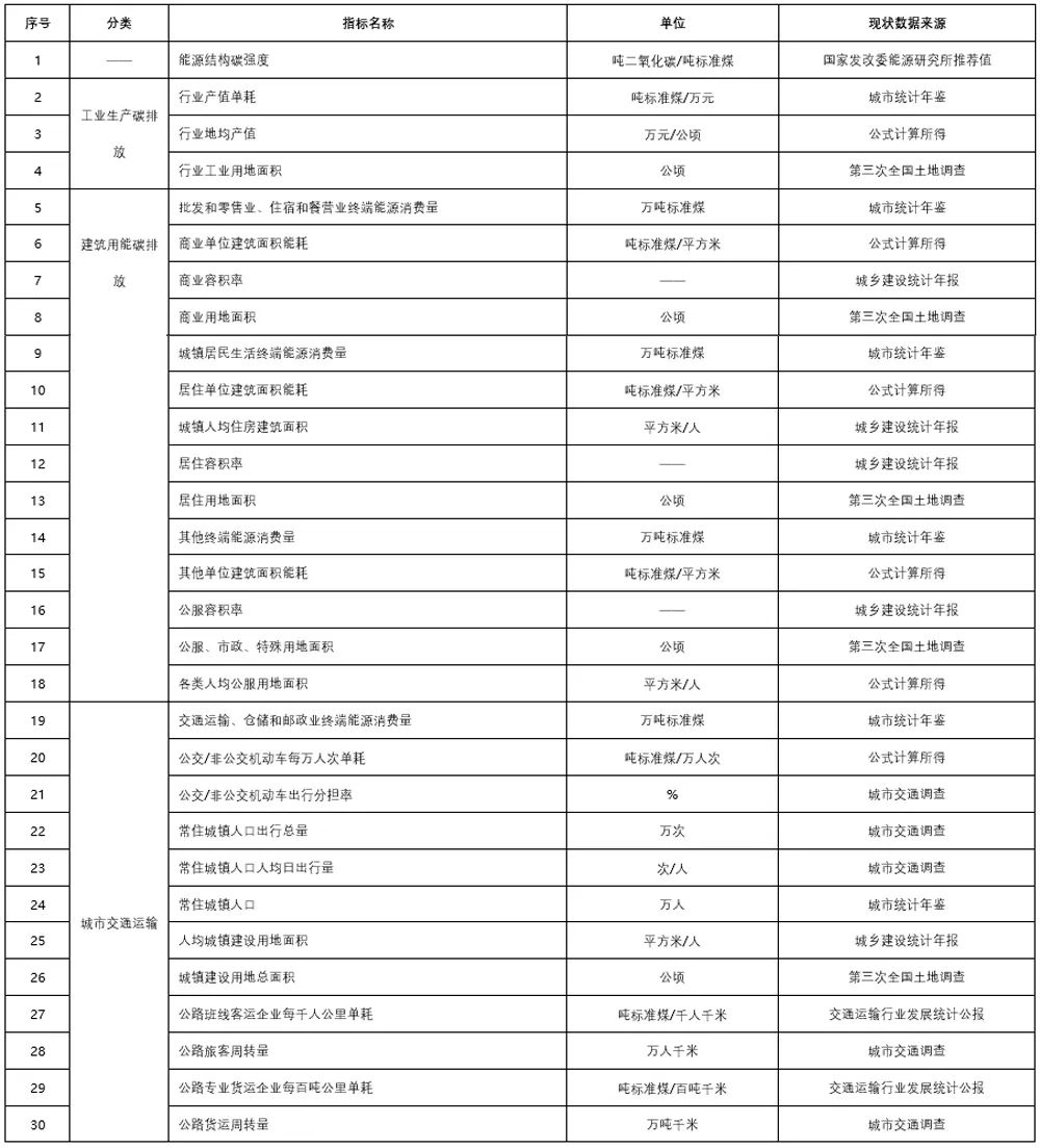 科研创新 | 城区碳排放核算方法及其规划应用研究——方法论