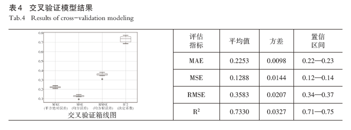 【文章精选】建成环境对街道活力的非线性影响和交互效应：以沈阳为例 | 2023年第5期
