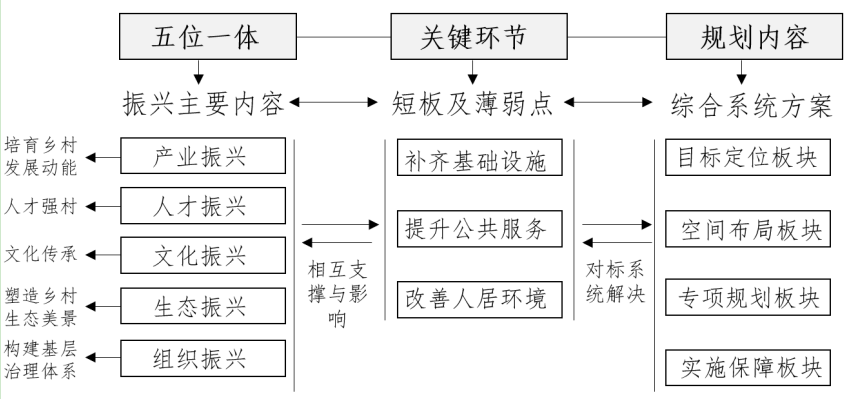 乡村振兴与乡建视角下城郊型村庄振兴与乡建路径研究