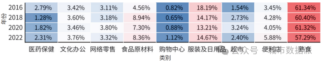基于消费业态、手机信令等数据的生活圈虚化特征、机制与规划策略研究丨城市数据派