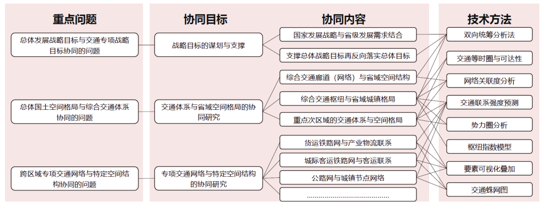 科研创新 | 省级国土空间规划与综合交通体系协同规划方法研究 科研创新 | 省级国土空间规划与综合交通体系协同规划方法研究