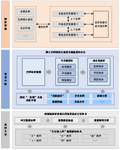CSPON建设 | 以国土空间治理需求为导向是推进建设的基本路径 CSPON建设 | 以国土空间治理需求为导向是推进建设的基本路径