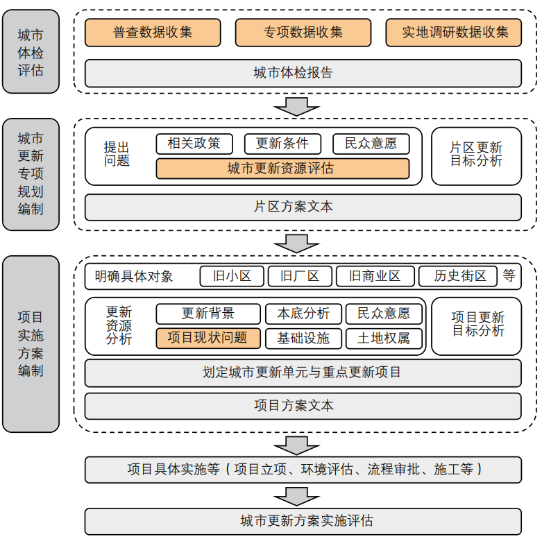 期刊精粹 | 城市更新视角下的公共空间品质评估方法——基于移动感知技术的探索【2024.1期优先看 · 主题】