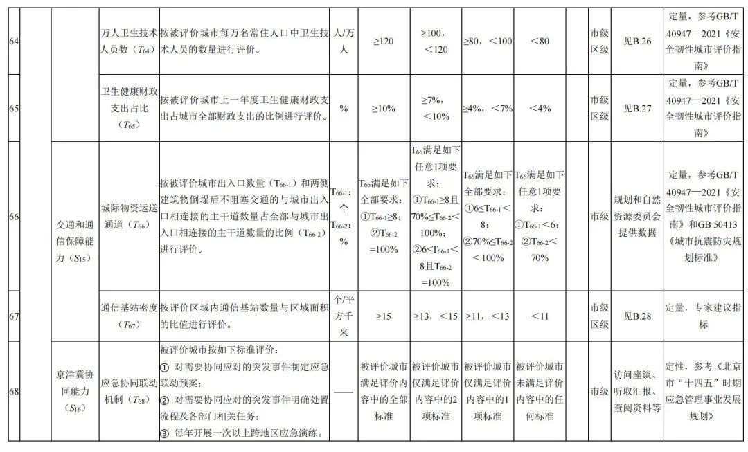 北京市地方标准:《城市韧性评价导则(征求意见稿)》发布,明确北京市城市韧性评价指标体系 北京市地方标准:《城市韧性评价导则(征求意见稿)》发布,明确北京市城市韧性评价指标体系
