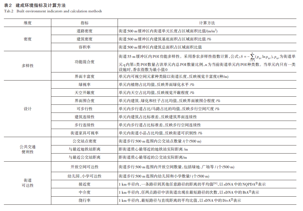 【文章精选】建成环境对街道活力的非线性影响和交互效应：以沈阳为例 | 2023年第5期