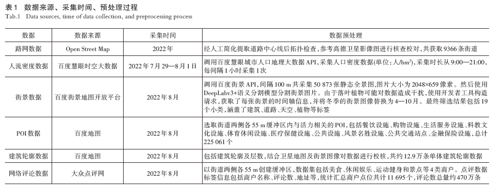 【文章精选】建成环境对街道活力的非线性影响和交互效应：以沈阳为例 | 2023年第5期