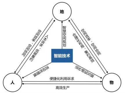 面向高质量发展的智慧物流园规划策略