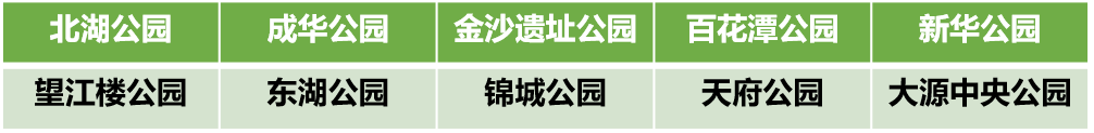 一份有温度的大数据报告!成都人“耍公园”的打开方式丨城市数据派 一份有温度的大数据报告!成都人“耍公园”的打开方式丨城市数据派