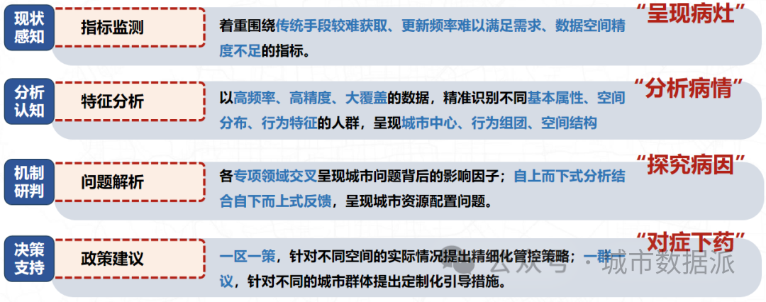 【创新实践项目分享】大数据赋能城市体检的新路径、新体系、新应用丨城市数据派