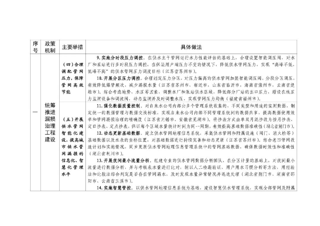 住房城乡建设部印发城市公共供水管网漏损治理可复制政策机制清单 住房城乡建设部印发城市公共供水管网漏损治理可复制政策机制清单