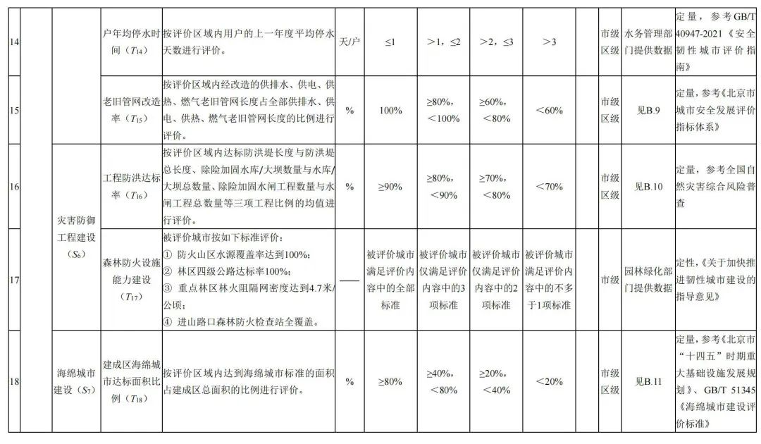北京市地方标准:《城市韧性评价导则(征求意见稿)》发布,明确北京市城市韧性评价指标体系 北京市地方标准:《城市韧性评价导则(征求意见稿)》发布,明确北京市城市韧性评价指标体系
