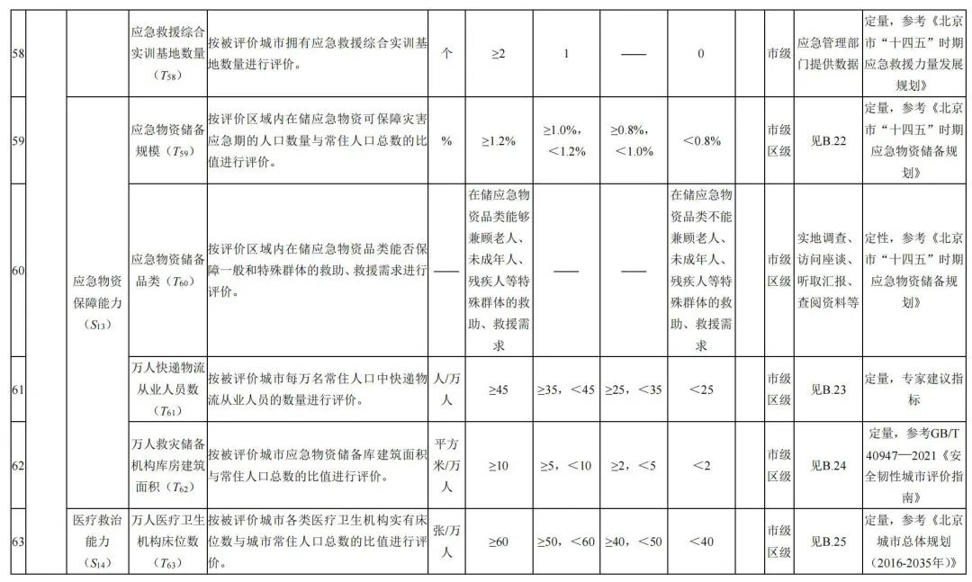 北京市地方标准:《城市韧性评价导则(征求意见稿)》发布,明确北京市城市韧性评价指标体系 北京市地方标准:《城市韧性评价导则(征求意见稿)》发布,明确北京市城市韧性评价指标体系