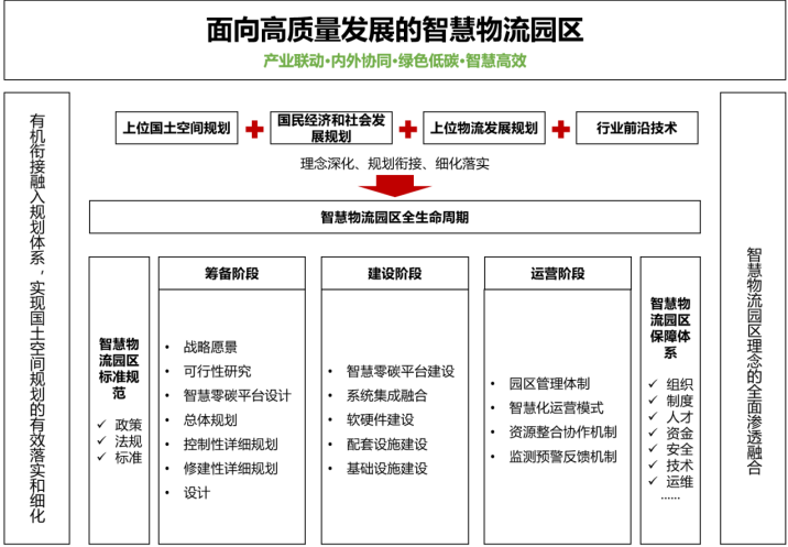 面向高质量发展的智慧物流园规划策略