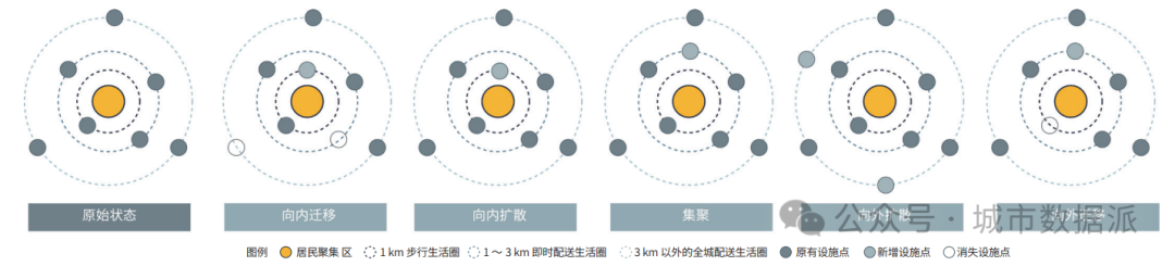 基于消费业态、手机信令等数据的生活圈虚化特征、机制与规划策略研究丨城市数据派