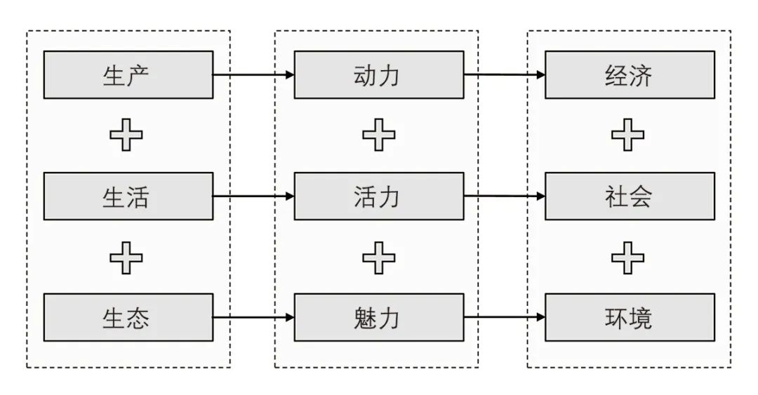【文章导读】引导 传导 督导：城市设计综合运作系统构建——基于深圳实践的思考
