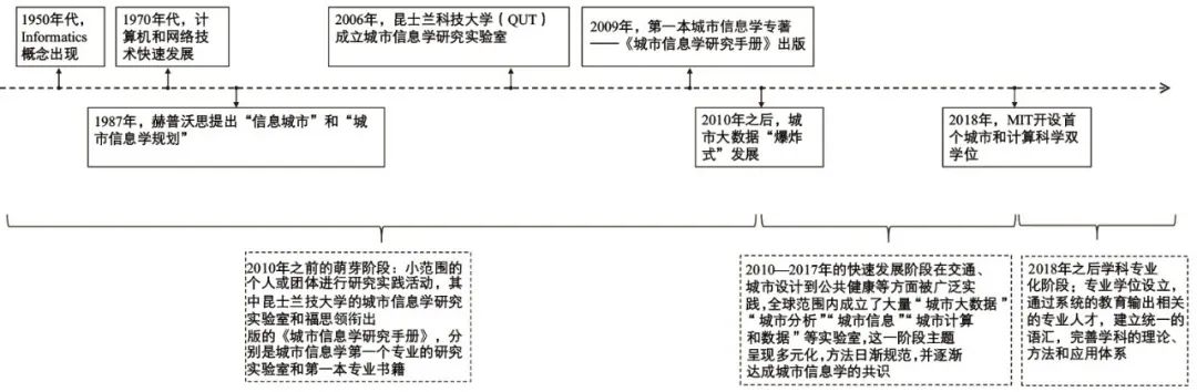 期刊精粹 | 城市信息学在规划科研实践与教育中的进展研究【2024.1期优先看 · 主题】 期刊精粹 | 城市信息学在规划科研实践与教育中的进展研究【2024.1期优先看 · 主题】