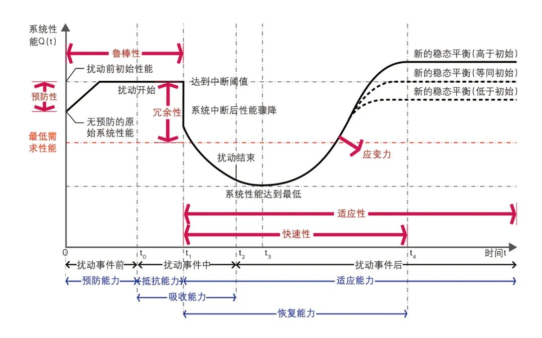 【文章导读】城市交通系统的韧性研究:概念、特征与议题 【文章导读】城市交通系统的韧性研究:概念、特征与议题