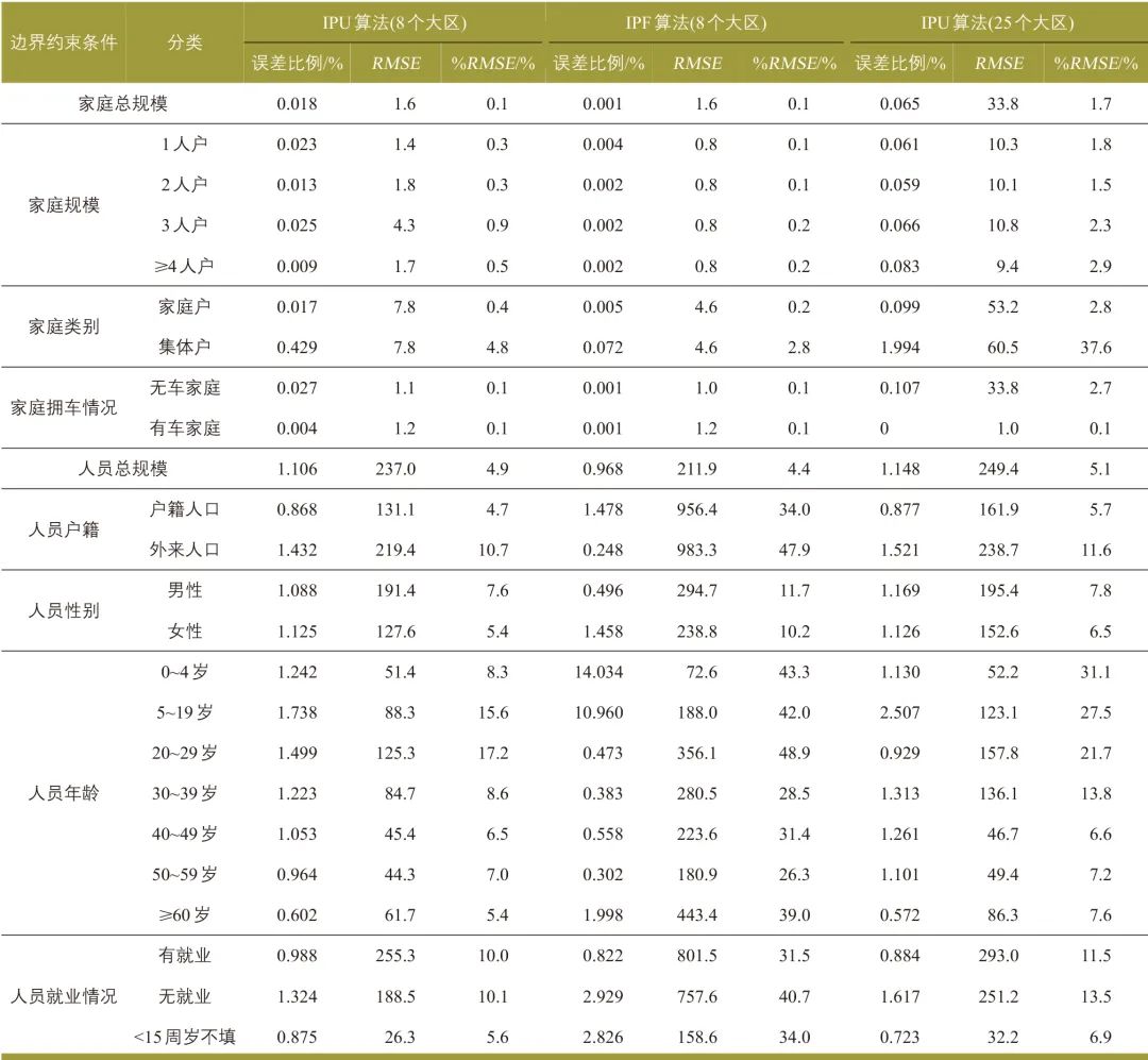 张天然 | 高级出行需求模型的增强人口仿真研究 张天然 | 高级出行需求模型的增强人口仿真研究