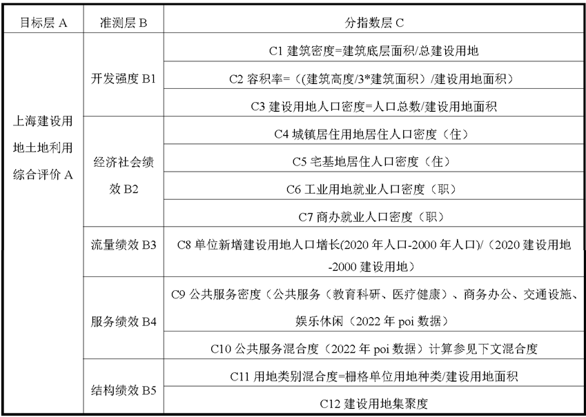 科研创新 | 多源数据支撑下的上海用地绩效评价