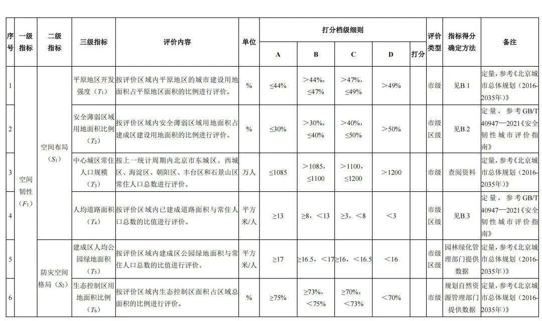 北京市地方标准:《城市韧性评价导则(征求意见稿)》发布,明确北京市城市韧性评价指标体系 北京市地方标准:《城市韧性评价导则(征求意见稿)》发布,明确北京市城市韧性评价指标体系