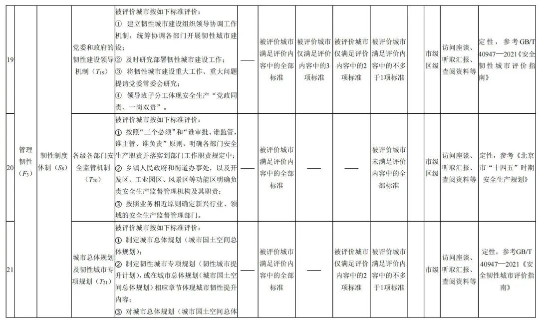 北京市地方标准:《城市韧性评价导则(征求意见稿)》发布,明确北京市城市韧性评价指标体系 北京市地方标准:《城市韧性评价导则(征求意见稿)》发布,明确北京市城市韧性评价指标体系