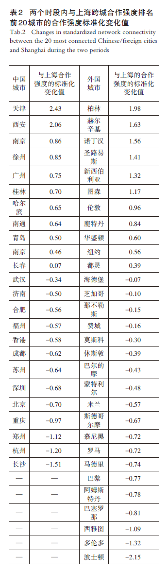 【文章精选】大变局下上海建设全球科技创新中心再审视：基于“知识合作”与“知识组合”的双重视角 | 2023年第6期