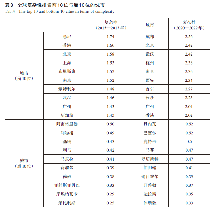 【文章精选】大变局下上海建设全球科技创新中心再审视：基于“知识合作”与“知识组合”的双重视角 | 2023年第6期