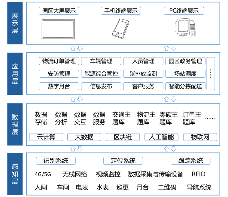 面向高质量发展的智慧物流园规划策略