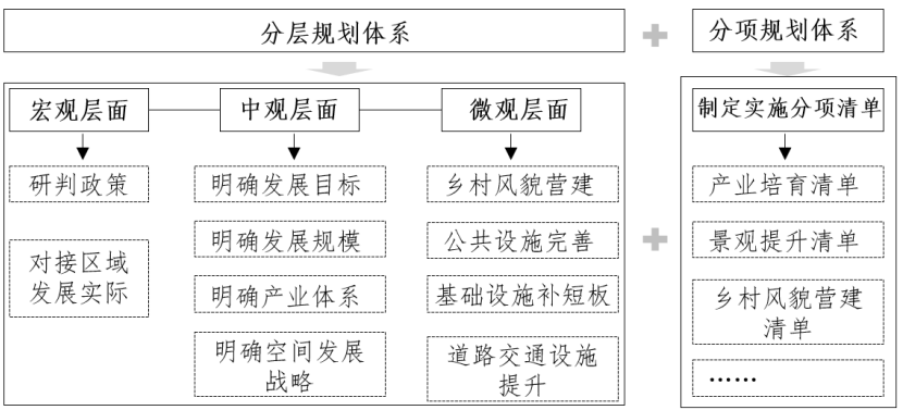 乡村振兴与乡建视角下城郊型村庄振兴与乡建路径研究