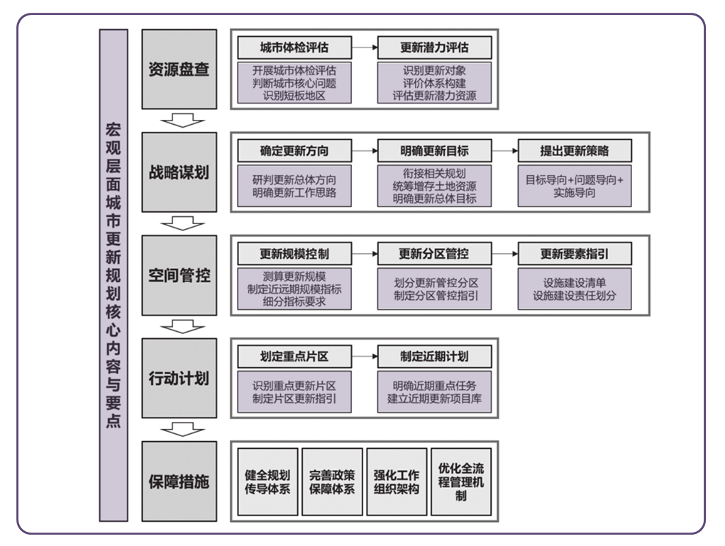 荐书 | 城市更新的治理创新
