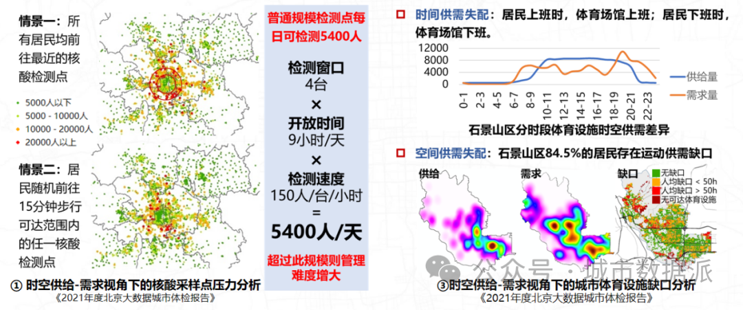 【创新实践项目分享】大数据赋能城市体检的新路径、新体系、新应用丨城市数据派