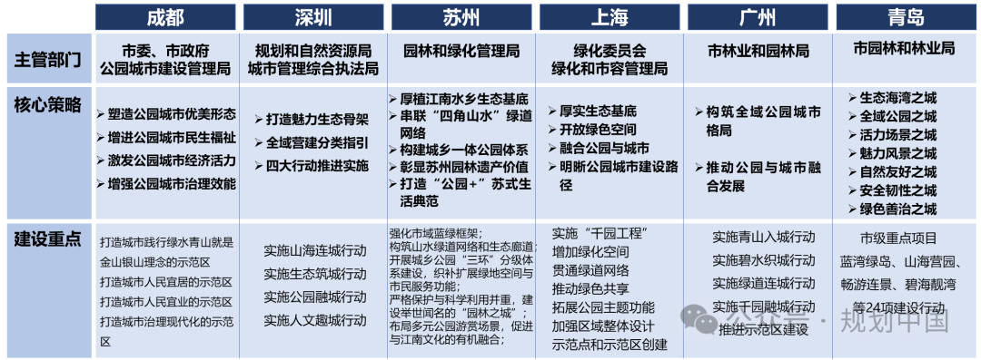 绿色引领城市高质量发展——公园城市建设规划编研实践的相关思考 绿色引领城市高质量发展——公园城市建设规划编研实践的相关思考