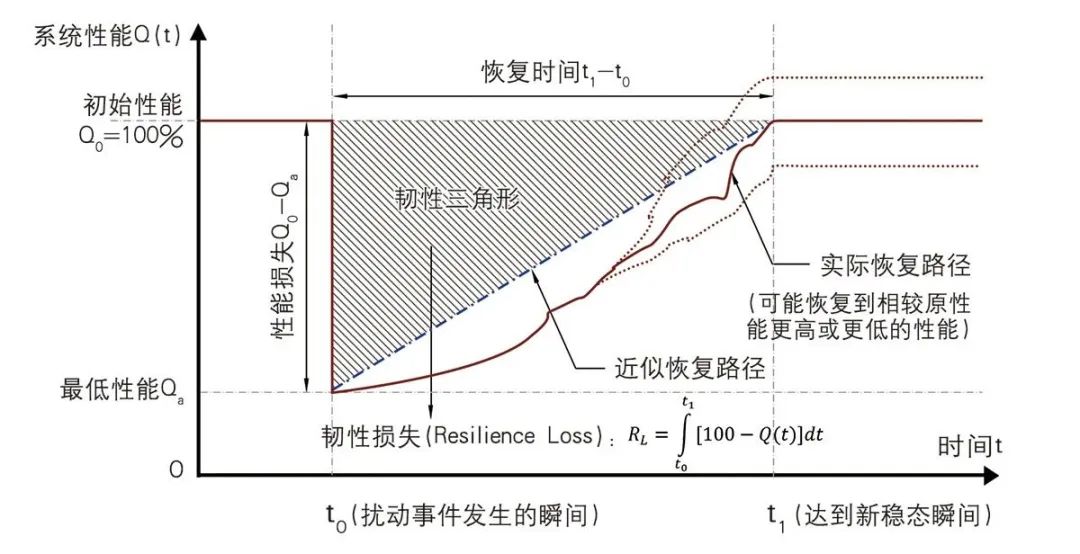 【文章导读】城市交通系统的韧性研究:概念、特征与议题 【文章导读】城市交通系统的韧性研究:概念、特征与议题