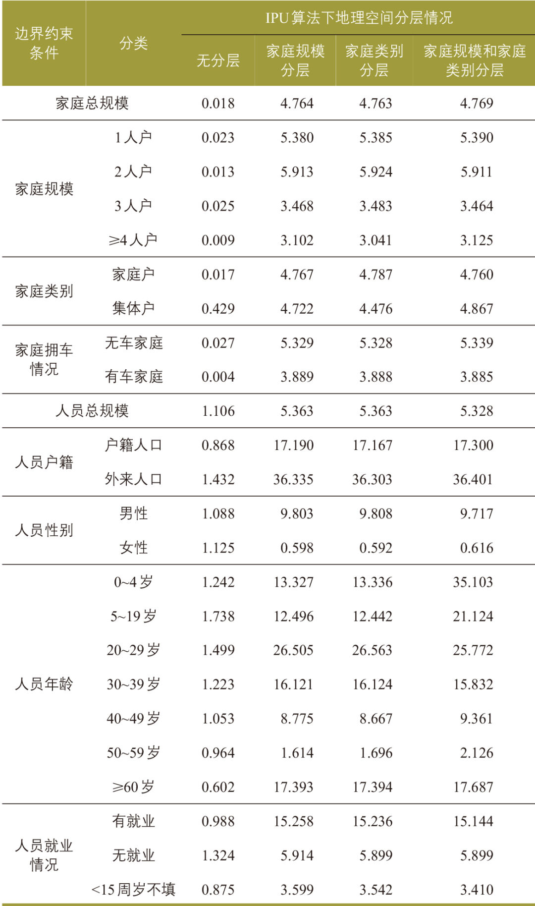 张天然 | 高级出行需求模型的增强人口仿真研究 张天然 | 高级出行需求模型的增强人口仿真研究