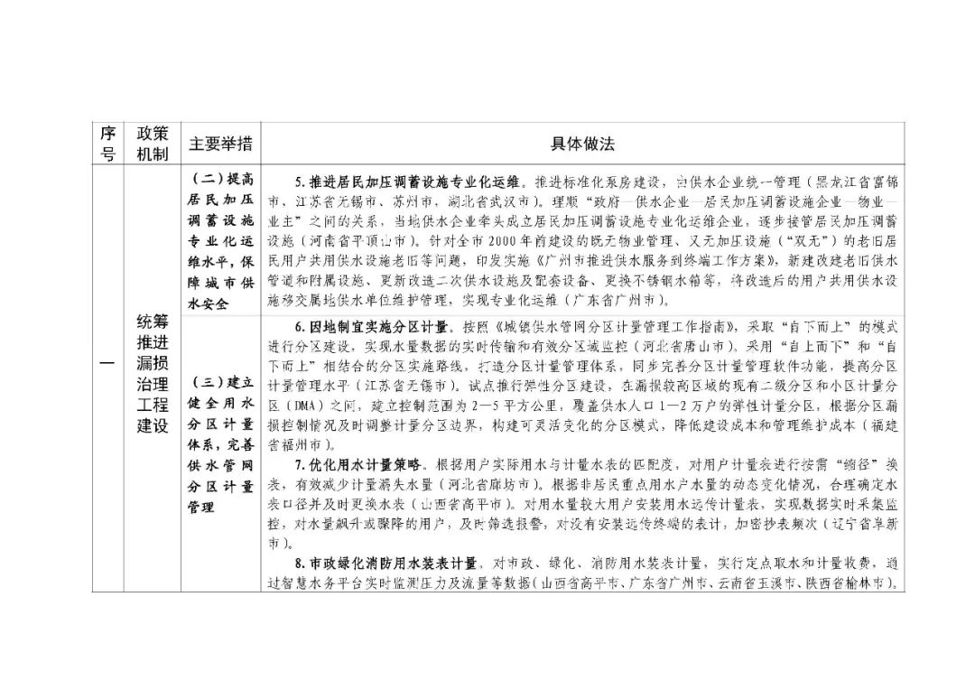 住房城乡建设部印发城市公共供水管网漏损治理可复制政策机制清单 住房城乡建设部印发城市公共供水管网漏损治理可复制政策机制清单